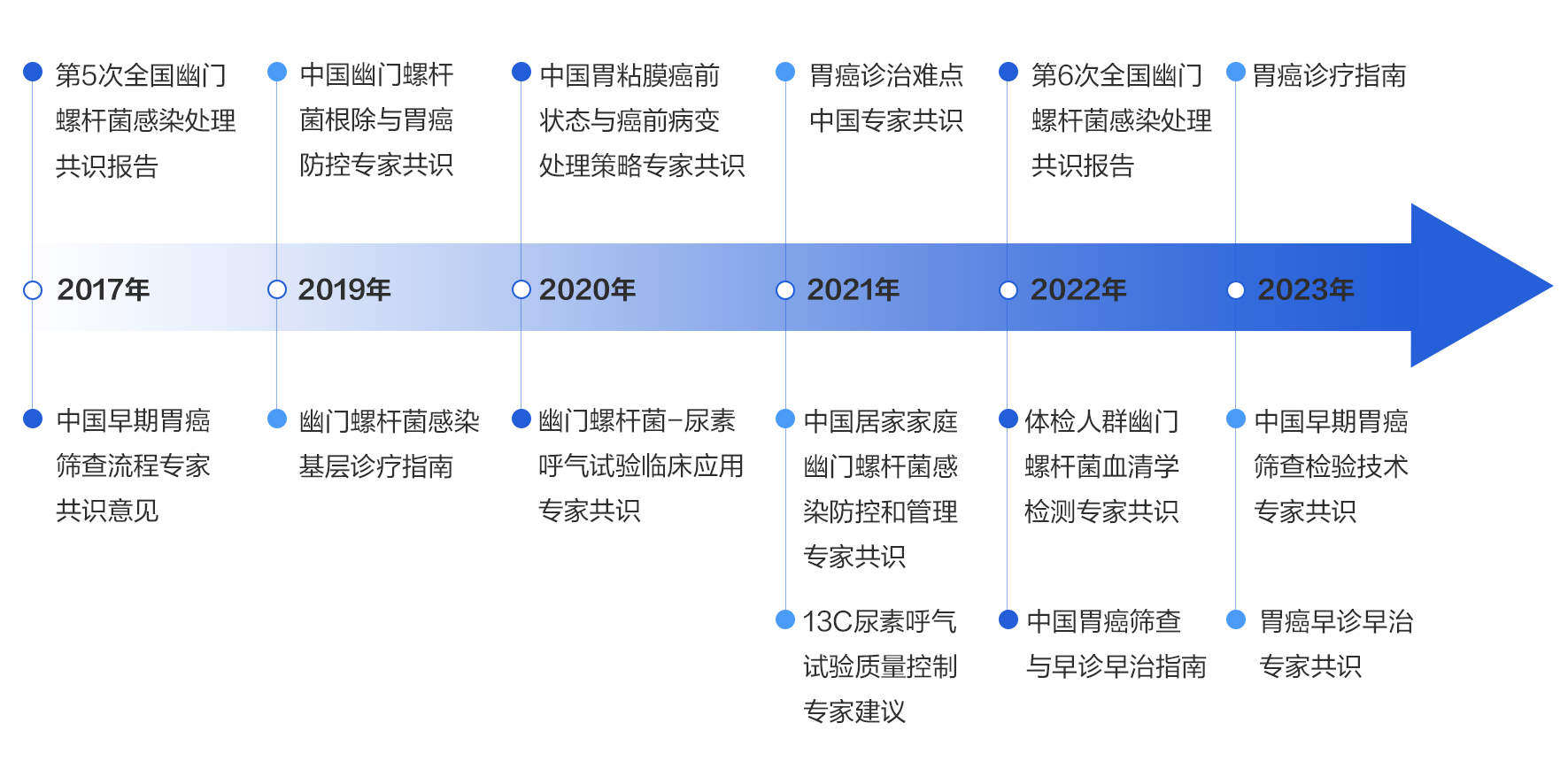 胃癌指南和共识.png 胃癌指南和共识.png